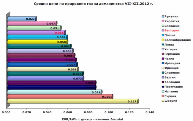 Eurostat gas prices households 2012