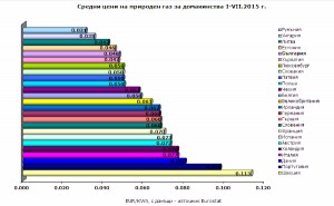 Колко плащат за природен газ домакинствата в Европа?